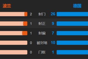  弗里克变阵三中卫激活进攻体系  